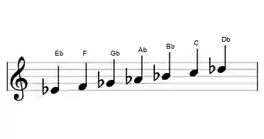 Sheet music of the Eb dorian scale in three octaves